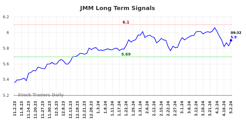 JMM Long Term Analysis for May 2 2024