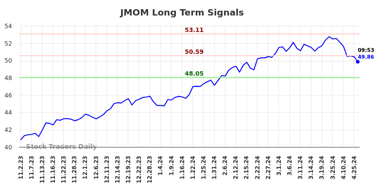 JMOM Long Term Analysis for May 2 2024