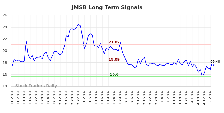 JMSB Long Term Analysis for May 2 2024