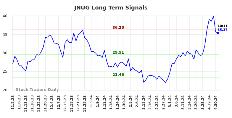 JNUG Long Term Analysis for May 2 2024