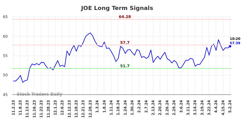 JOE Long Term Analysis for May 2 2024