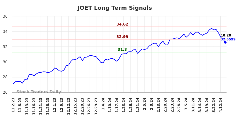 JOET Long Term Analysis for May 2 2024