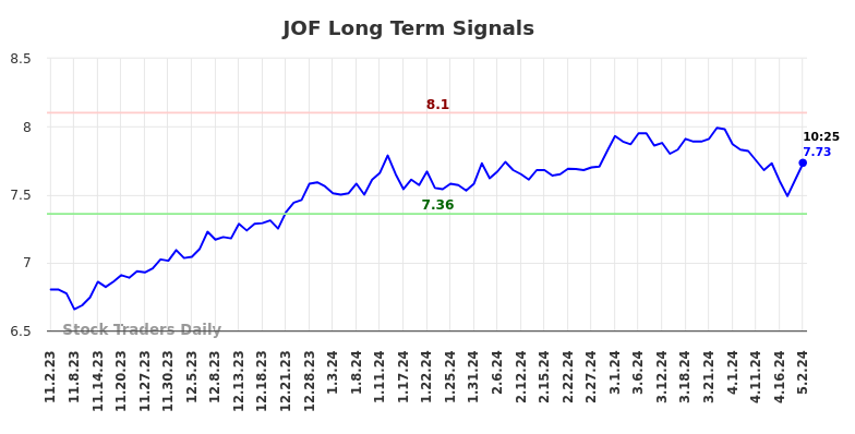 JOF Long Term Analysis for May 2 2024