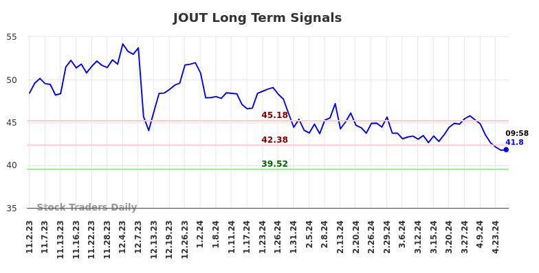 JOUT Long Term Analysis for May 2 2024