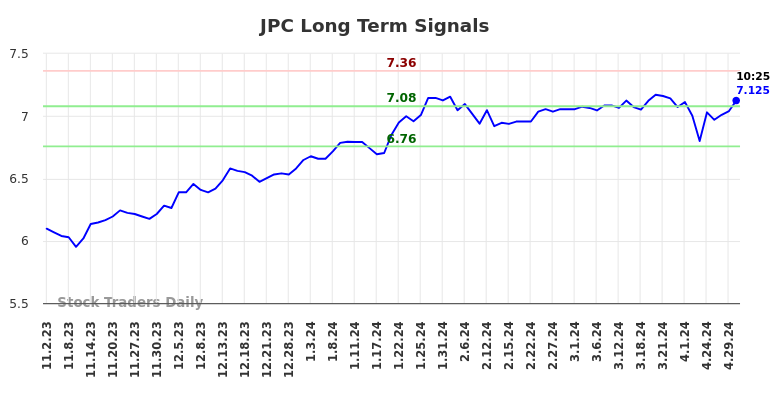 JPC Long Term Analysis for May 2 2024