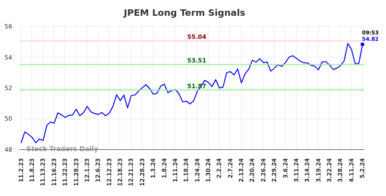JPEM Long Term Analysis for May 2 2024
