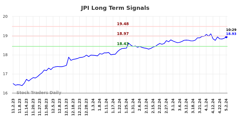 JPI Long Term Analysis for May 2 2024