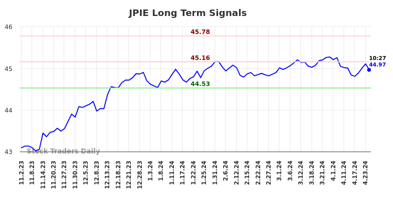 JPIE Long Term Analysis for May 2 2024