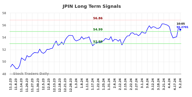 JPIN Long Term Analysis for May 2 2024