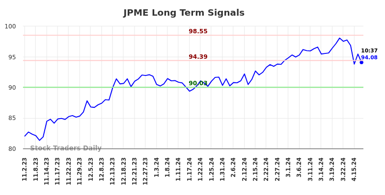 JPME Long Term Analysis for May 2 2024