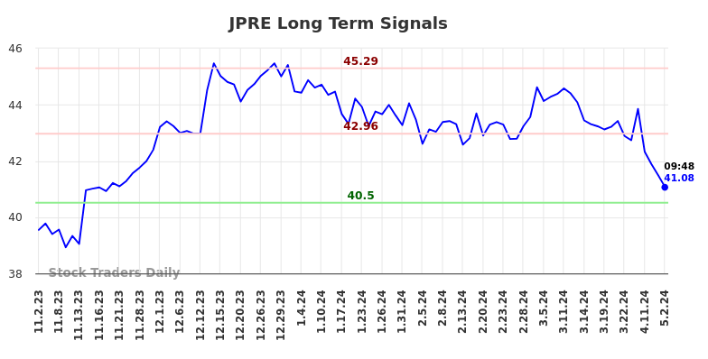 JPRE Long Term Analysis for May 2 2024