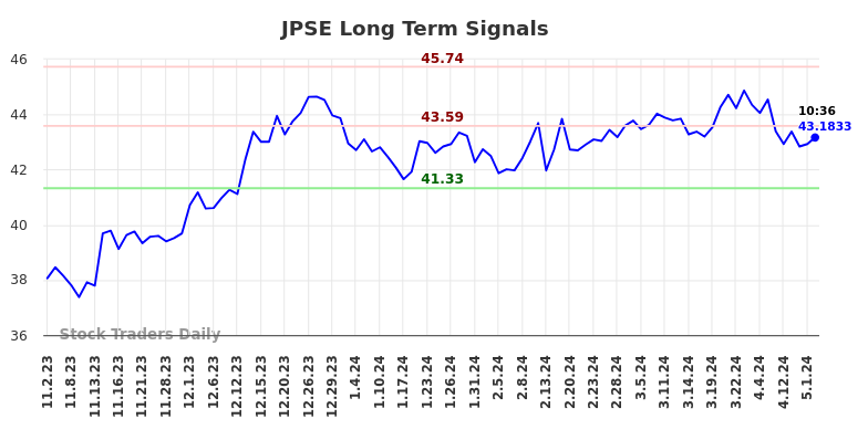 JPSE Long Term Analysis for May 2 2024