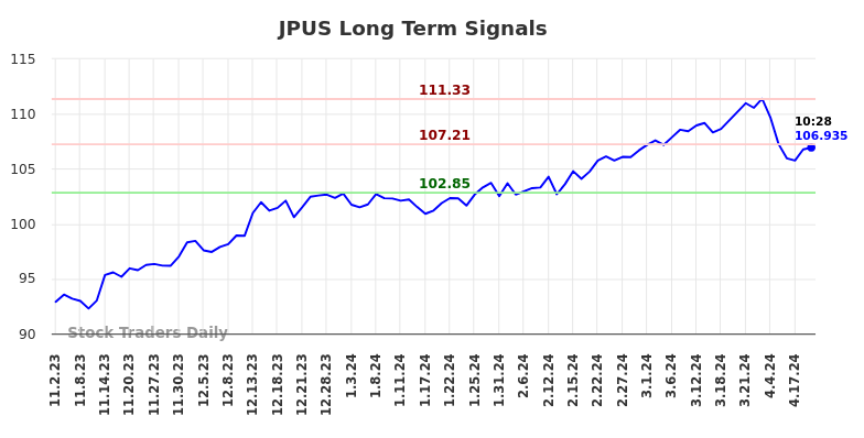 JPUS Long Term Analysis for May 2 2024