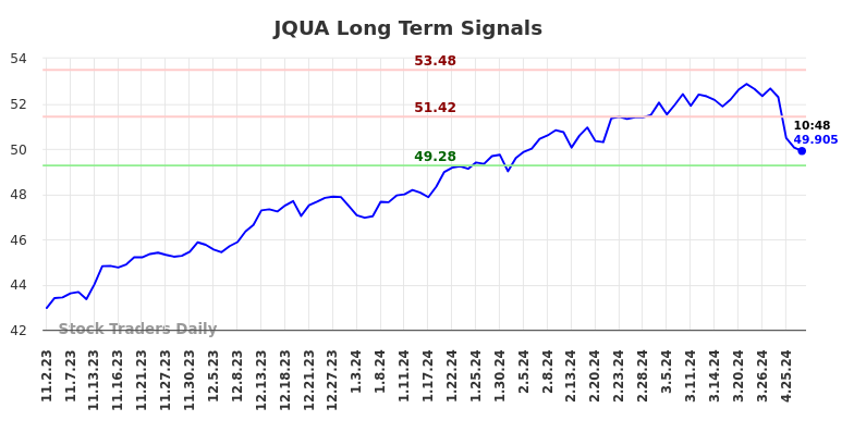 JQUA Long Term Analysis for May 2 2024