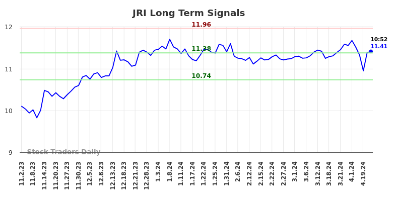 JRI Long Term Analysis for May 2 2024