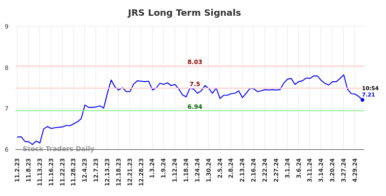 JRS Long Term Analysis for May 2 2024