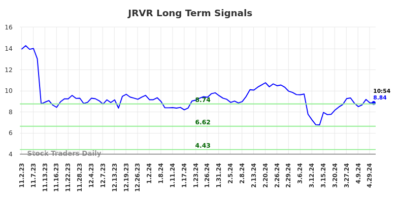 JRVR Long Term Analysis for May 2 2024