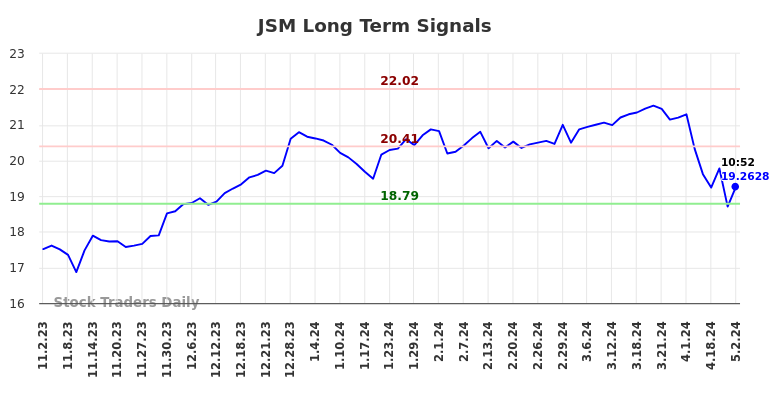 JSM Long Term Analysis for May 2 2024