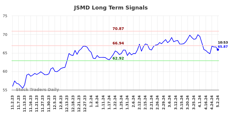 JSMD Long Term Analysis for May 2 2024
