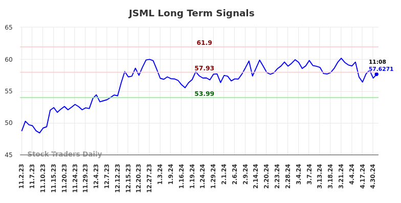 JSML Long Term Analysis for May 2 2024