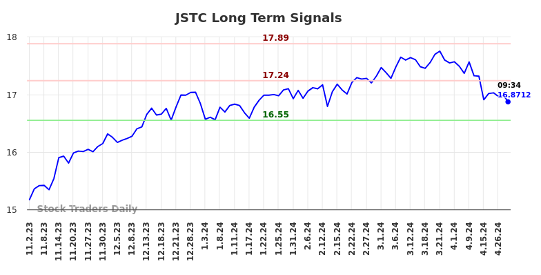 JSTC Long Term Analysis for May 2 2024