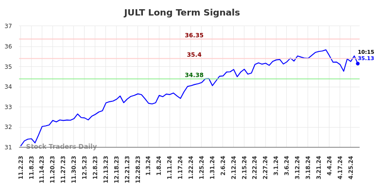 JULT Long Term Analysis for May 2 2024