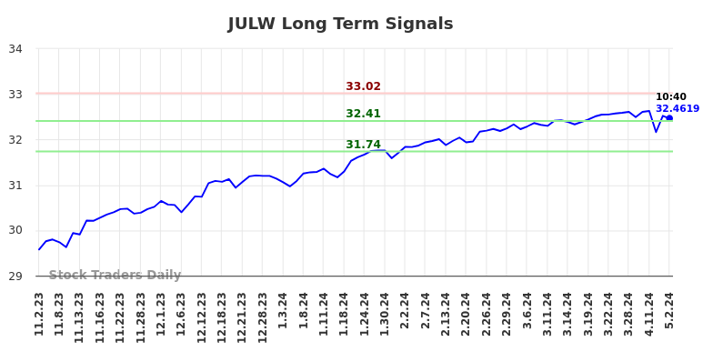 JULW Long Term Analysis for May 2 2024