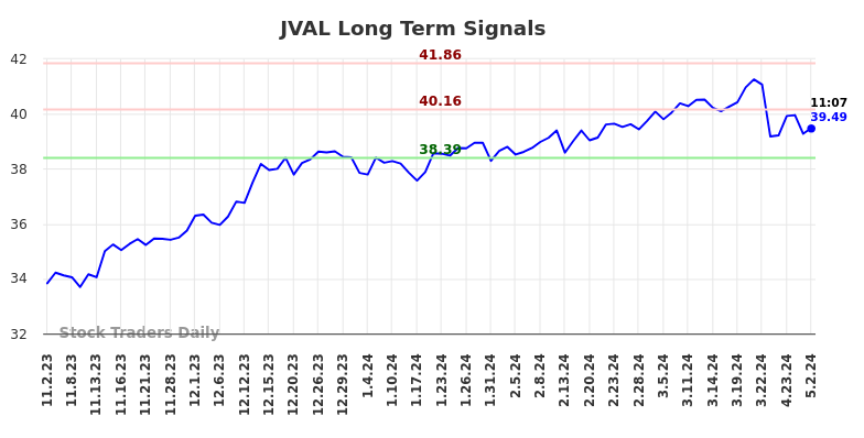 JVAL Long Term Analysis for May 2 2024