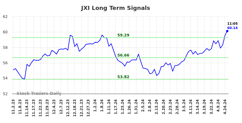 JXI Long Term Analysis for May 2 2024