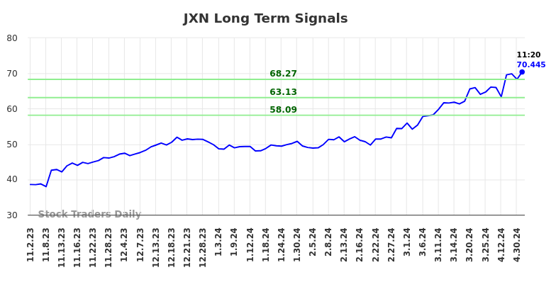JXN Long Term Analysis for May 2 2024
