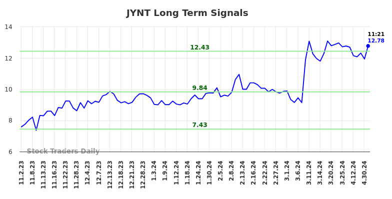 JYNT Long Term Analysis for May 2 2024