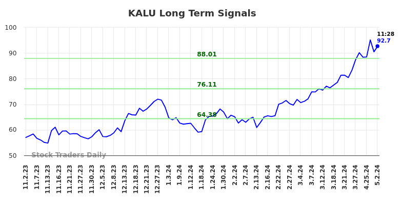 KALU Long Term Analysis for May 2 2024