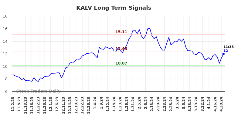 KALV Long Term Analysis for May 2 2024