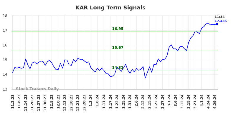 KAR Long Term Analysis for May 2 2024