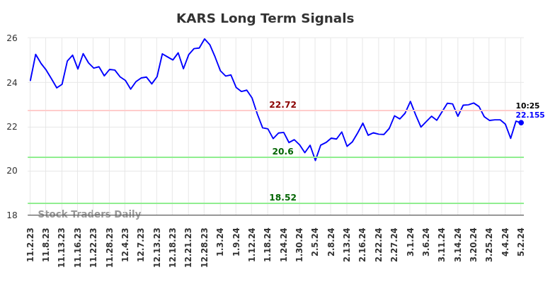 KARS Long Term Analysis for May 2 2024