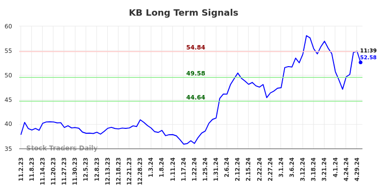 KB Long Term Analysis for May 2 2024