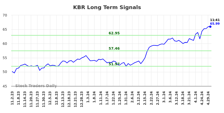 KBR Long Term Analysis for May 2 2024