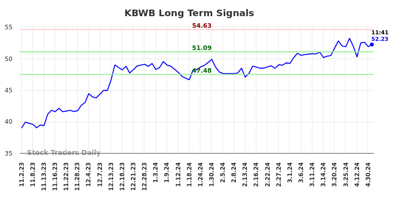 KBWB Long Term Analysis for May 2 2024