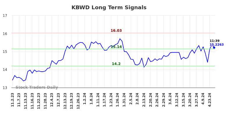KBWD Long Term Analysis for May 2 2024