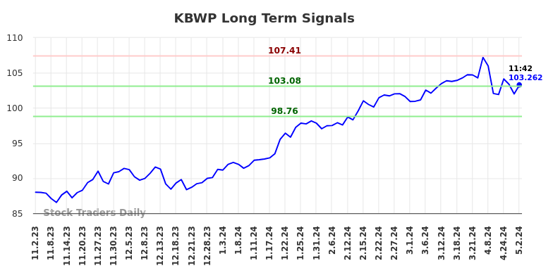 KBWP Long Term Analysis for May 2 2024