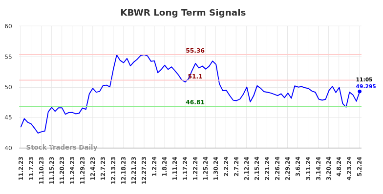KBWR Long Term Analysis for May 2 2024