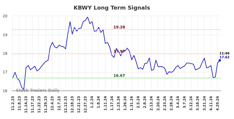 KBWY Long Term Analysis for May 2 2024