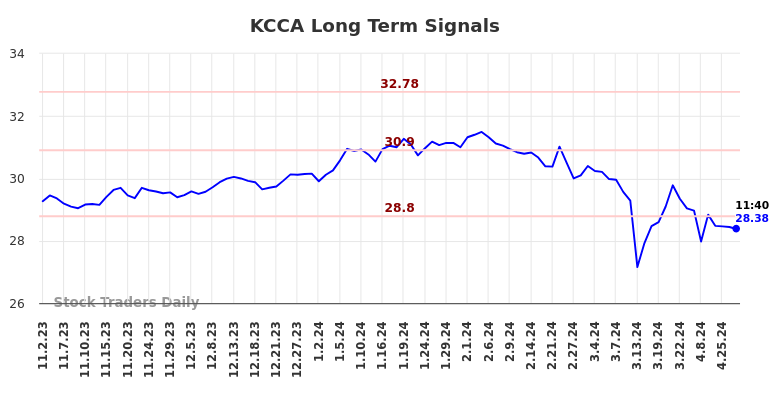 KCCA Long Term Analysis for May 2 2024