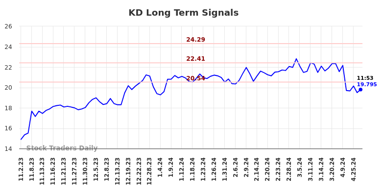 KD Long Term Analysis for May 2 2024