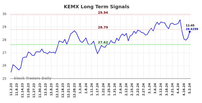 KEMX Long Term Analysis for May 2 2024