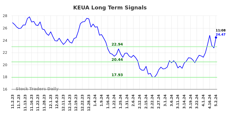 KEUA Long Term Analysis for May 2 2024