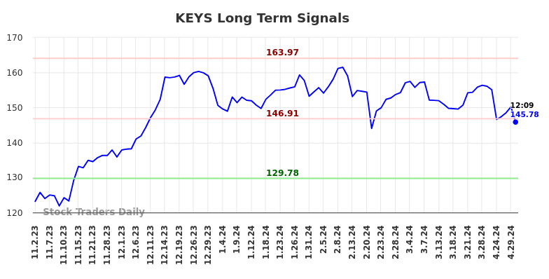 KEYS Long Term Analysis for May 2 2024