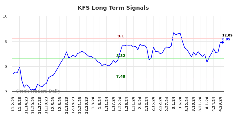 KFS Long Term Analysis for May 2 2024