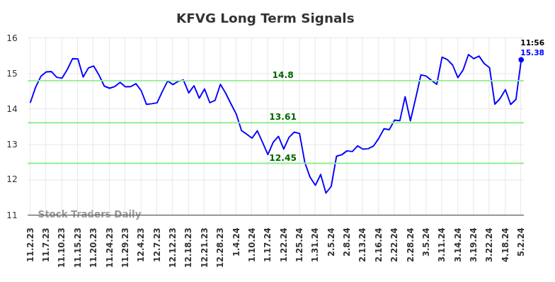 KFVG Long Term Analysis for May 2 2024