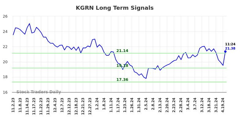 KGRN Long Term Analysis for May 2 2024